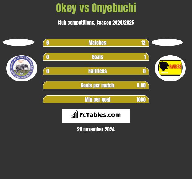 Okey vs Onyebuchi h2h player stats