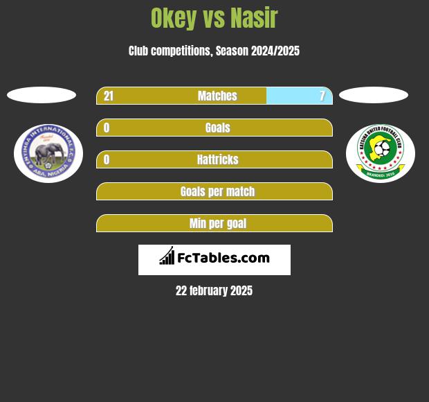 Okey vs Nasir h2h player stats