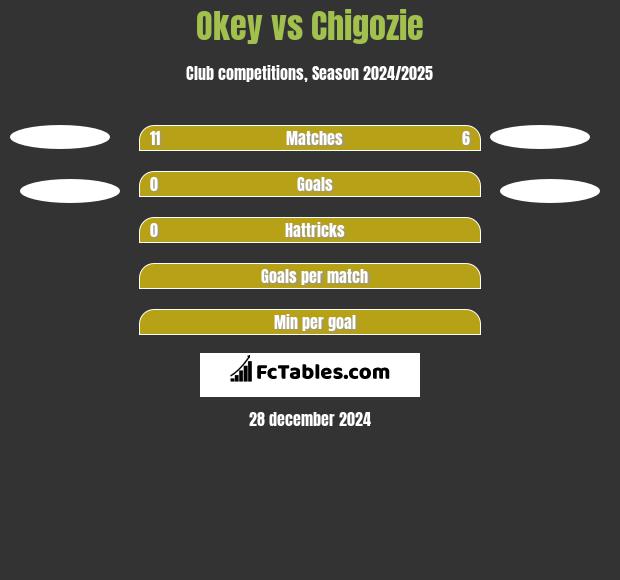 Okey vs Chigozie h2h player stats