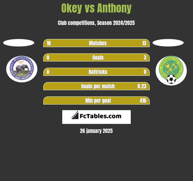 Okey vs Anthony h2h player stats