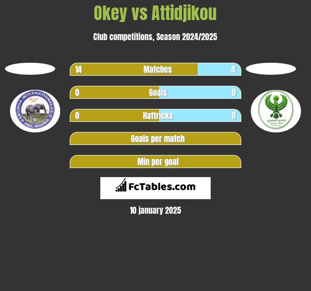 Okey vs Attidjikou h2h player stats