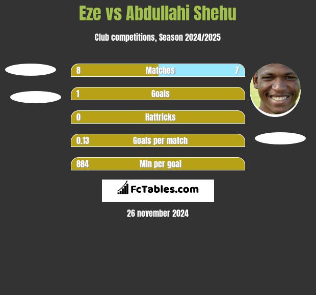 Eze vs Abdullahi Shehu h2h player stats