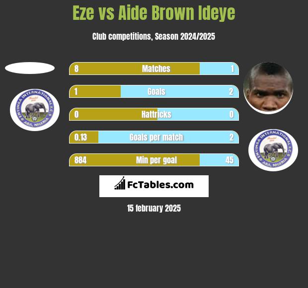 Eze vs Aide Brown Ideye h2h player stats