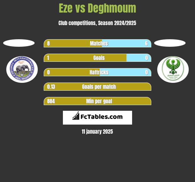 Eze vs Deghmoum h2h player stats