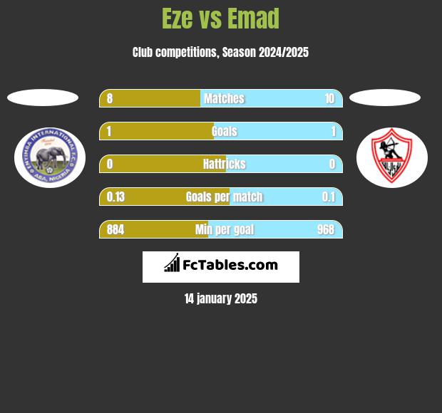 Eze vs Emad h2h player stats