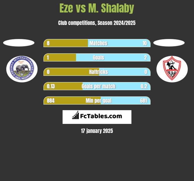 Eze vs M. Shalaby h2h player stats