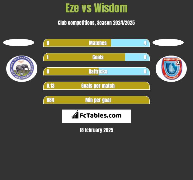 Eze vs Wisdom h2h player stats