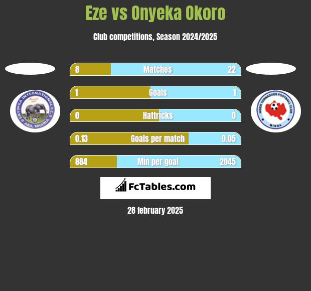 Eze vs Onyeka Okoro h2h player stats