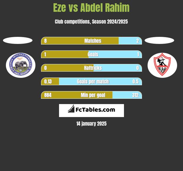 Eze vs Abdel Rahim h2h player stats