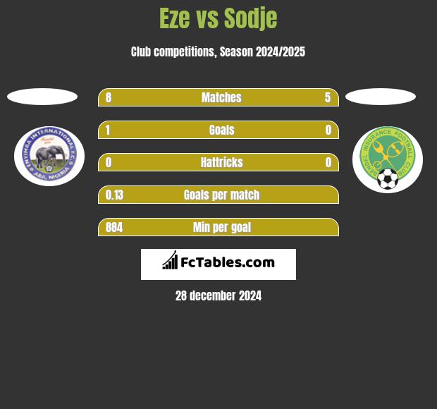 Eze vs Sodje h2h player stats