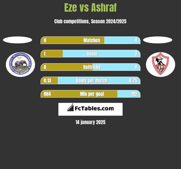 Eze vs Ashraf h2h player stats