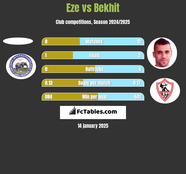 Eze vs Bekhit h2h player stats