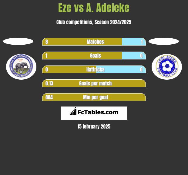 Eze vs A. Adeleke h2h player stats