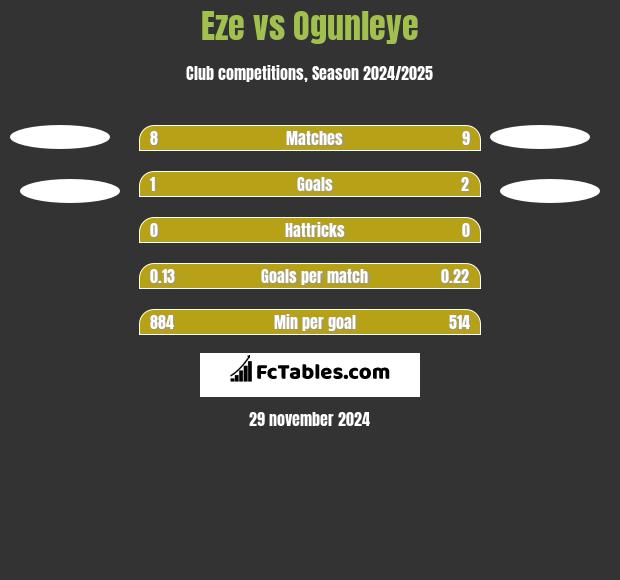 Eze vs Ogunleye h2h player stats