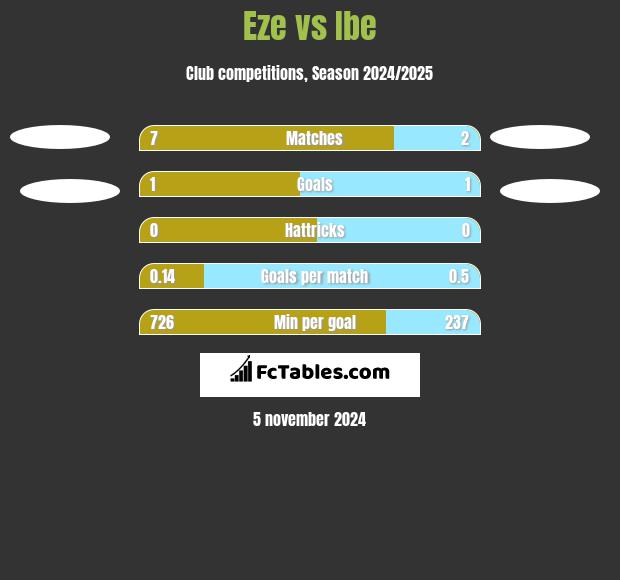 Eze vs Ibe h2h player stats