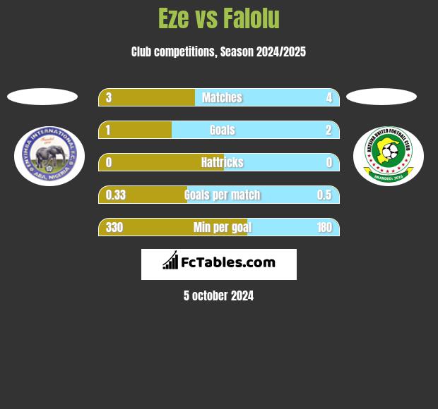 Eze vs Falolu h2h player stats