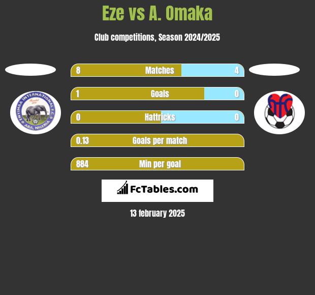 Eze vs A. Omaka h2h player stats