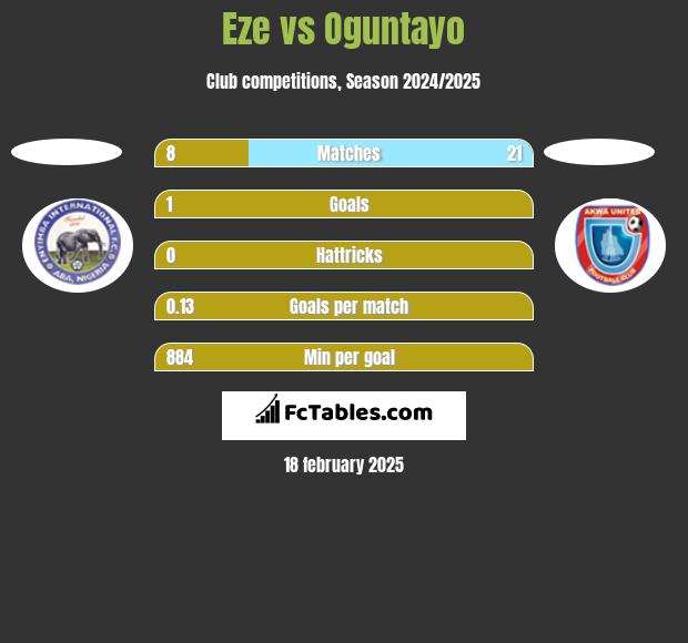 Eze vs Oguntayo h2h player stats