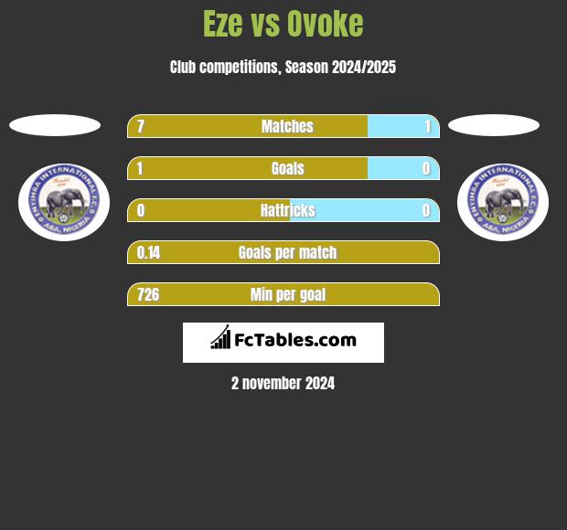 Eze vs Ovoke h2h player stats