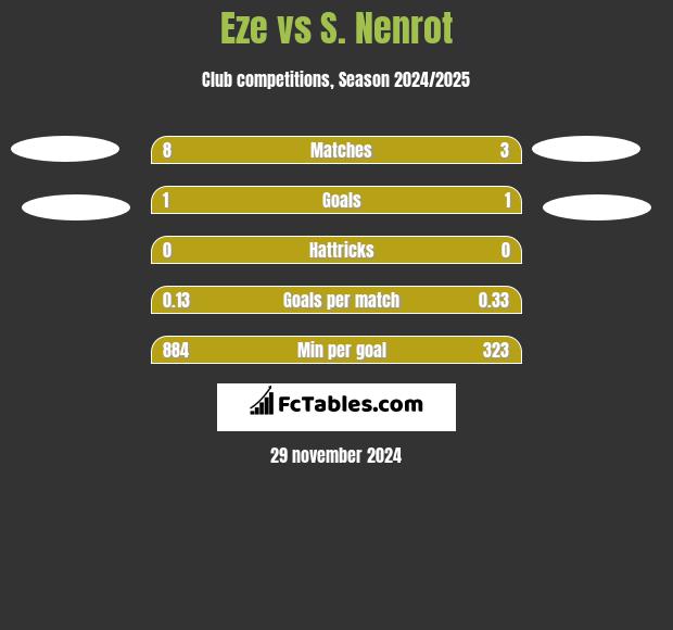 Eze vs S. Nenrot h2h player stats