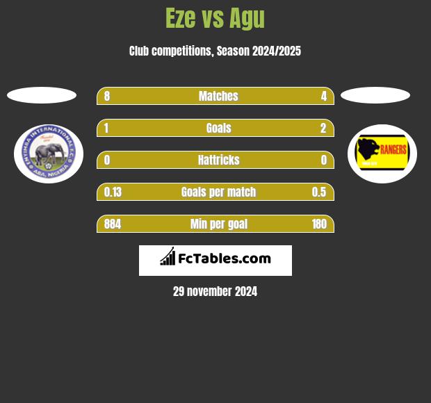 Eze vs Agu h2h player stats