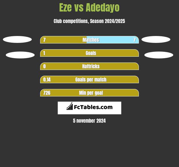 Eze vs Adedayo h2h player stats