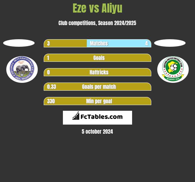 Eze vs Aliyu h2h player stats