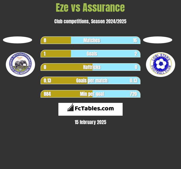 Eze vs Assurance h2h player stats