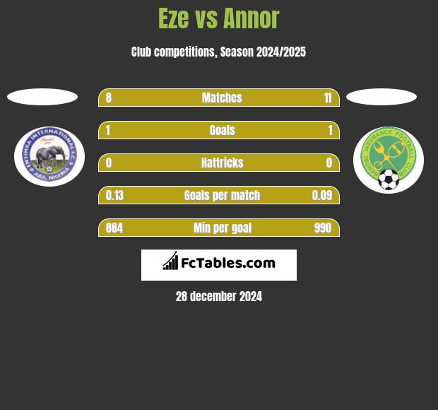 Eze vs Annor h2h player stats