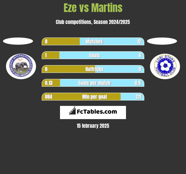 Eze vs Martins h2h player stats