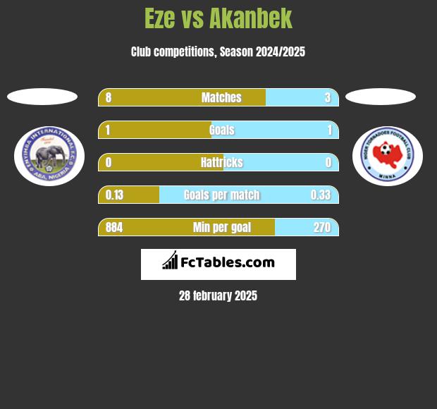 Eze vs Akanbek h2h player stats