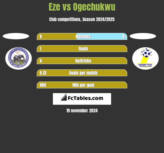 Eze vs Ogechukwu h2h player stats