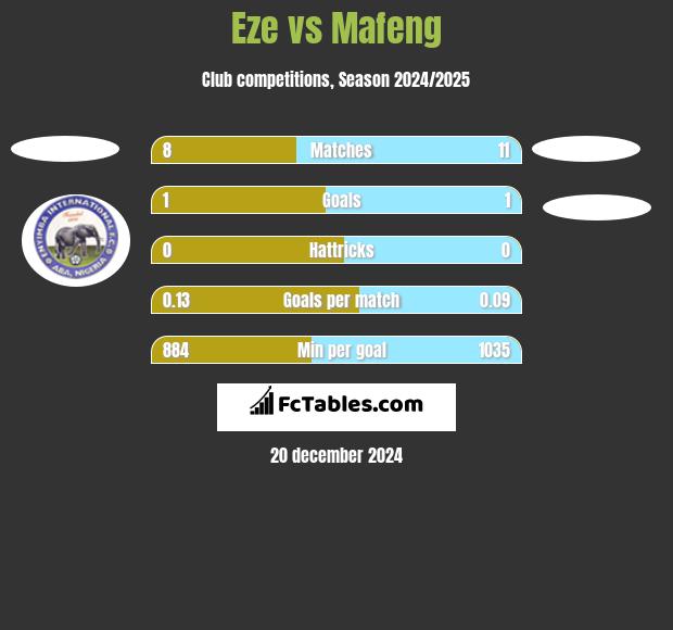 Eze vs Mafeng h2h player stats