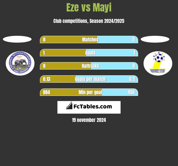 Eze vs Mayi h2h player stats