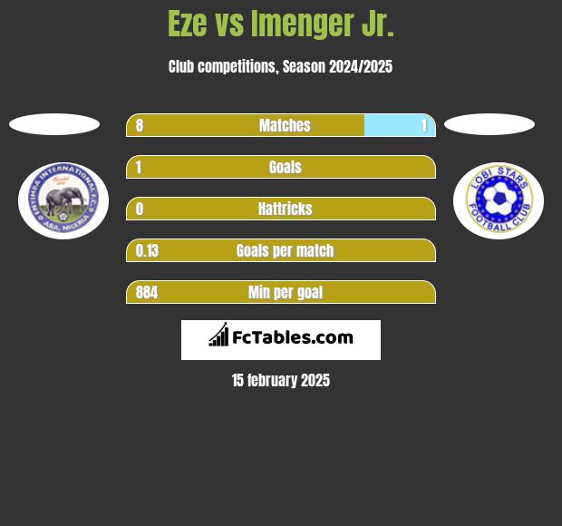 Eze vs Imenger Jr. h2h player stats