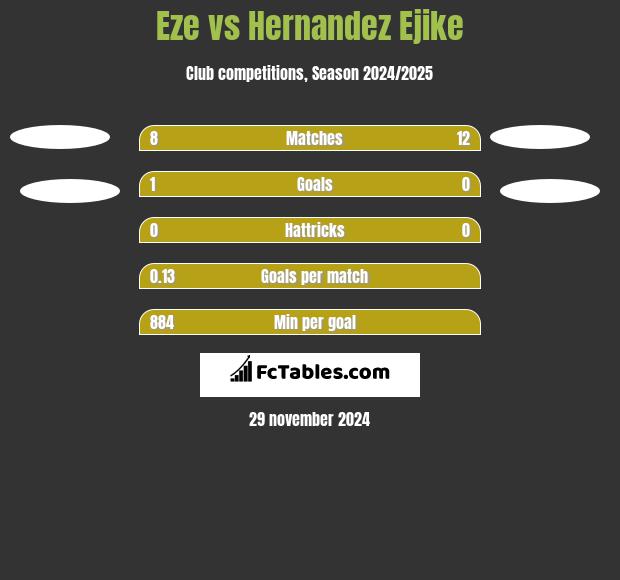 Eze vs Hernandez Ejike h2h player stats