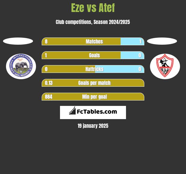 Eze vs Atef h2h player stats