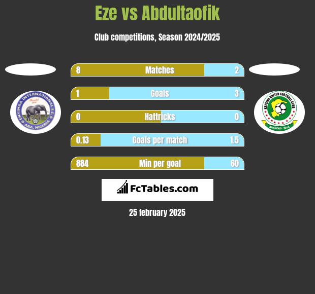 Eze vs Abdultaofik h2h player stats