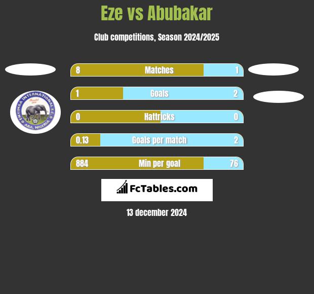 Eze vs Abubakar h2h player stats