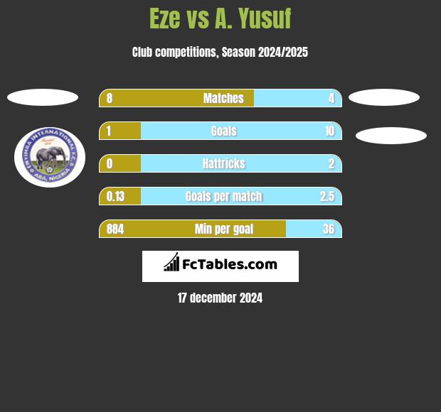 Eze vs A. Yusuf h2h player stats