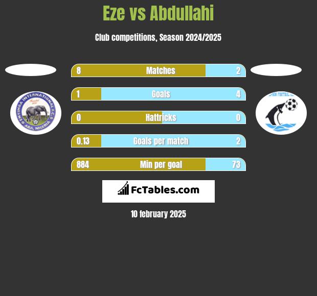 Eze vs Abdullahi h2h player stats