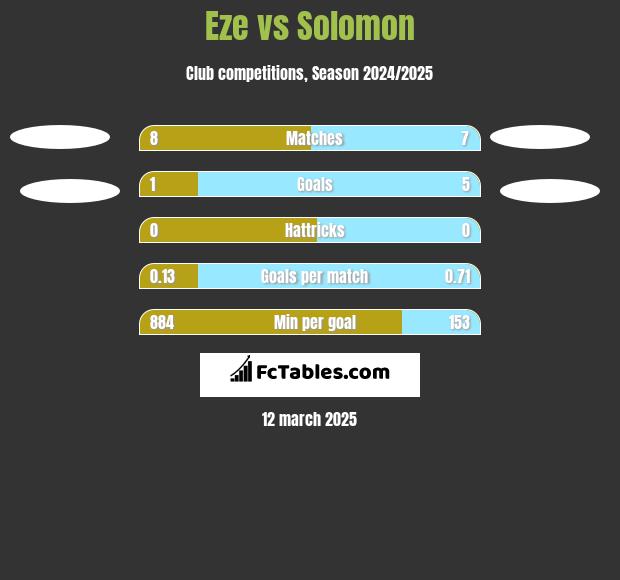 Eze vs Solomon h2h player stats