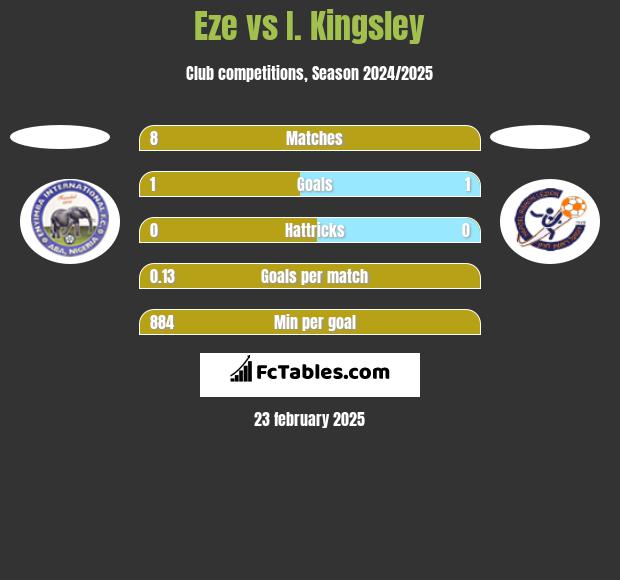 Eze vs I. Kingsley h2h player stats