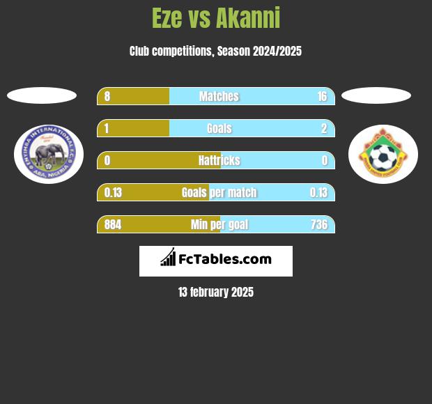 Eze vs Akanni h2h player stats