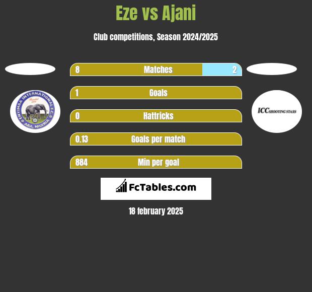 Eze vs Ajani h2h player stats