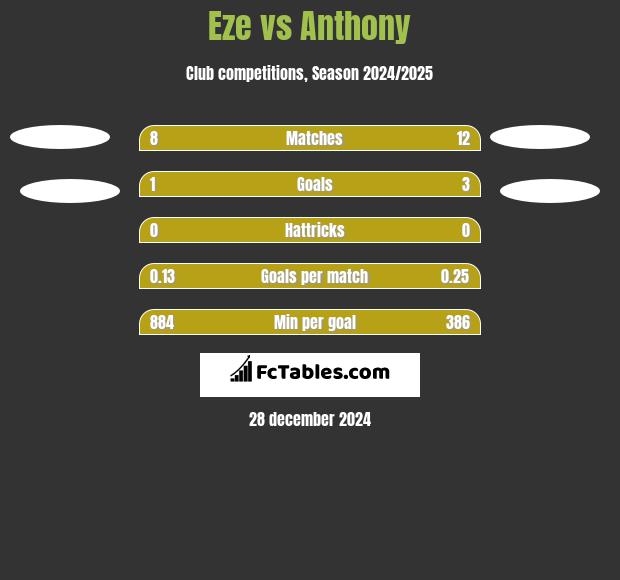 Eze vs Anthony h2h player stats