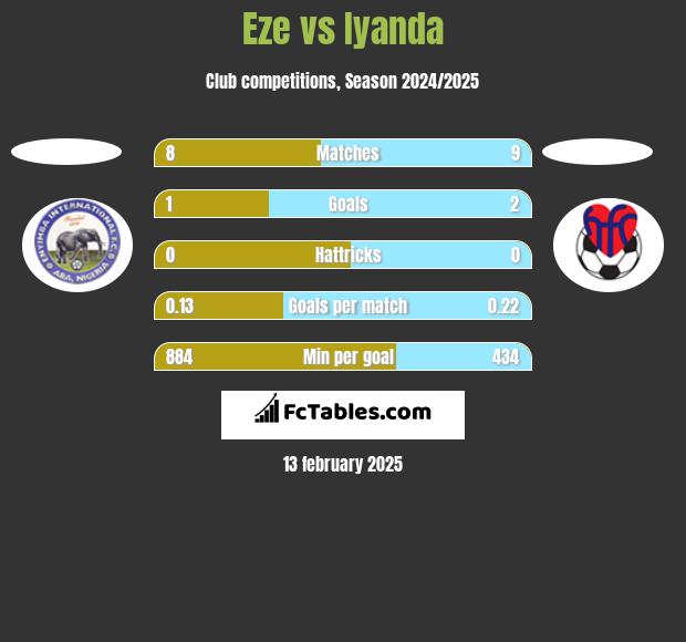 Eze vs Iyanda h2h player stats