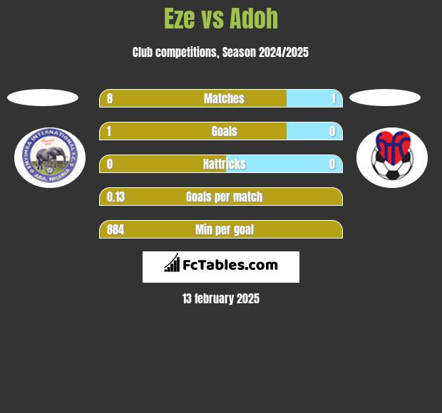 Eze vs Adoh h2h player stats