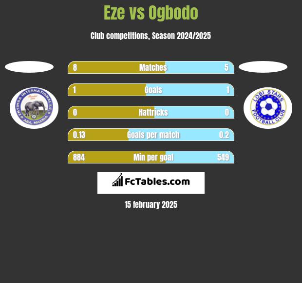 Eze vs Ogbodo h2h player stats