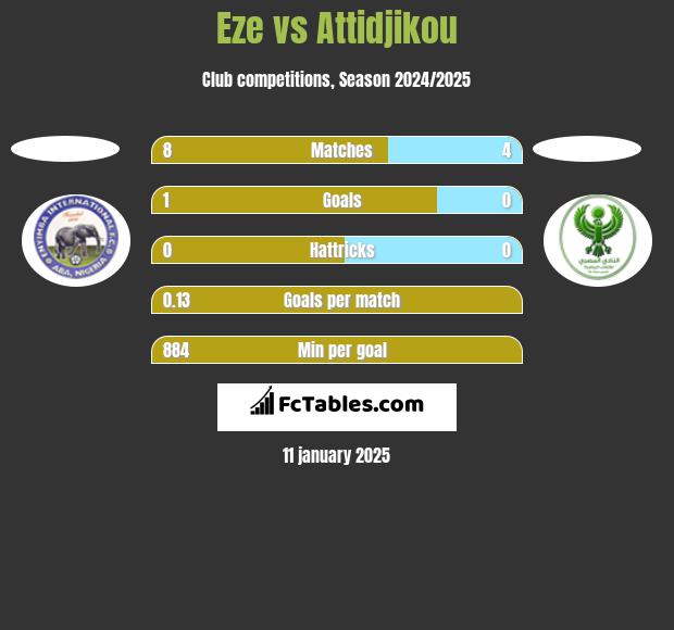 Eze vs Attidjikou h2h player stats